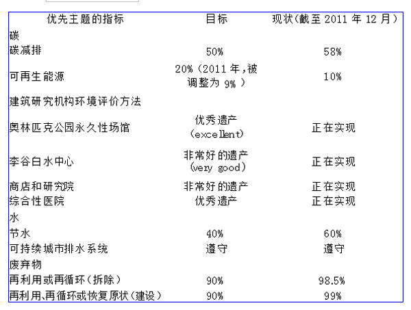 倫敦奧運 可持續發展 倫敦奧組委 污染土地 綠色承諾