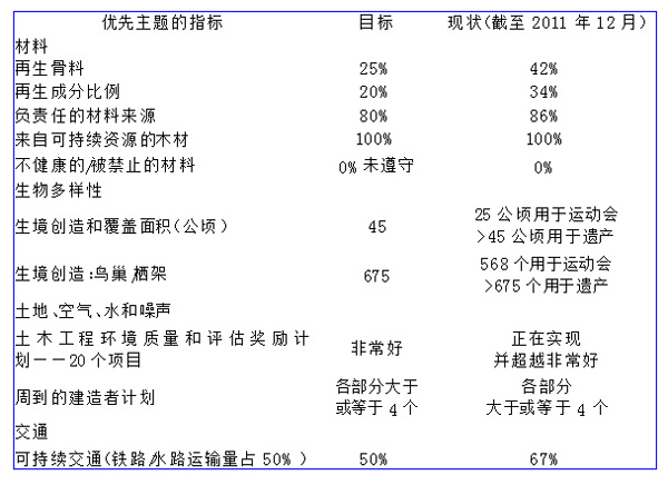 倫敦奧運 可持續發展 倫敦奧組委 污染土地 綠色承諾