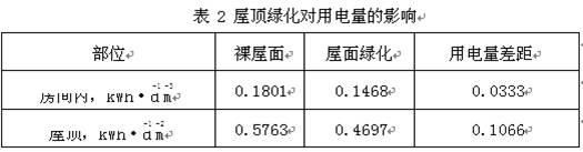 輕型 屋頂綠化 節電 效果 屋頂綠化大會  中國風景園林網
