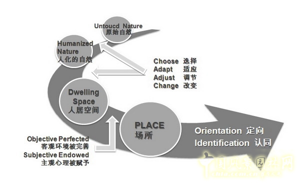 風(fēng)景園林師論壇 居住區(qū)景觀 張文英 中國(guó)風(fēng)景園林網(wǎng)