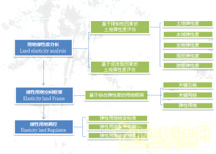 張建林 彈性 綠色基礎設施 規劃設計 園冶高峰論壇 中國風景園林網