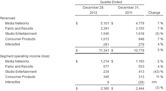 主題公園 迪士尼 財報