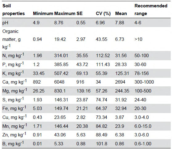 湖北省9個(gè)城市綠地土壤養(yǎng)分基本狀況調(diào)查表(n=405)
