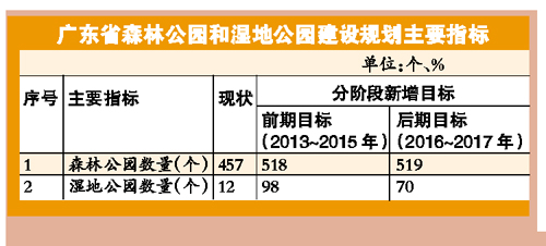 廣州三年內建39森林公園