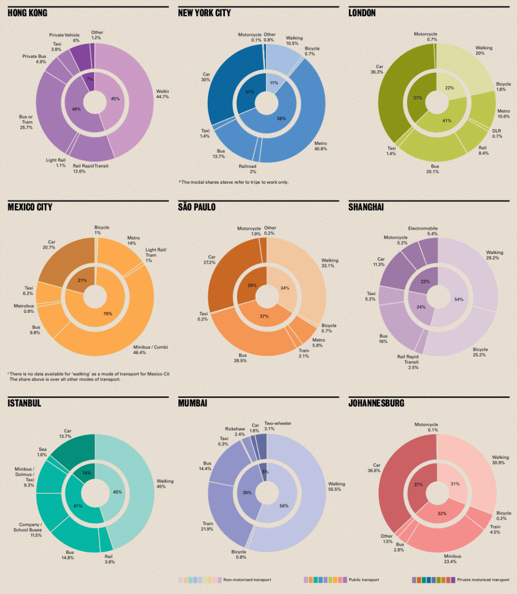 城市化 公共交通 世界城市 城市人口