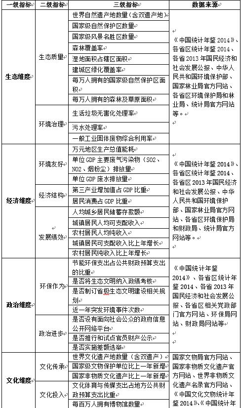 “美麗中國”省區(qū)建設(shè)水平(2014)研究報告