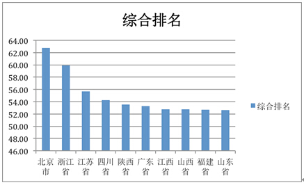 “美麗中國”省區(qū)建設水平(2014)研究報告