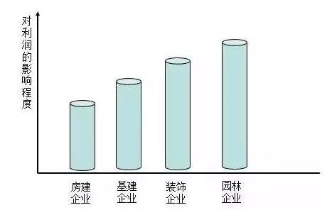 “營改增”對園林企業(yè)影響最大該如何應對