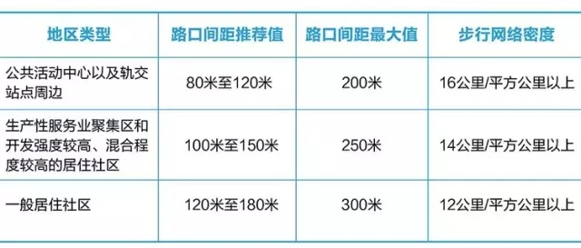 搶先看：《上海市街道設(shè)計(jì)導(dǎo)則》公示
