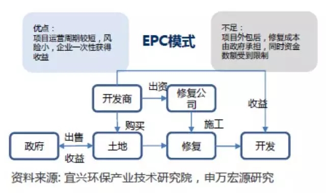 土壤修復(fù)“缺錢花” 各種模式誰最佳