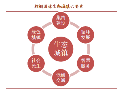 棕櫚股份：從乙方景觀設(shè)計施工到甲方生態(tài)城鎮(zhèn)運(yùn)營商的轉(zhuǎn)變需要走幾步？
