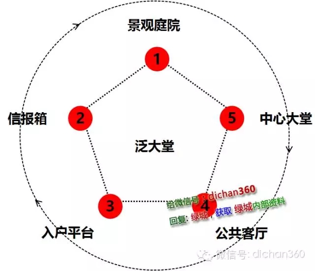 【必看】萬科景觀設(shè)計的 [八大邏輯]下