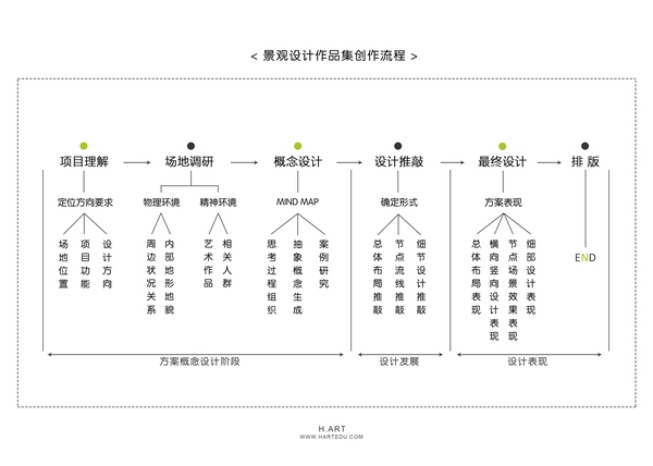 如何自己準備一套申請留學的景觀作品集？（中）
