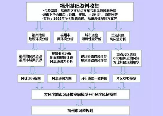 詹慶明：GIS、RS和氣象大數(shù)據(jù)的城市風(fēng)道規(guī)劃研究
