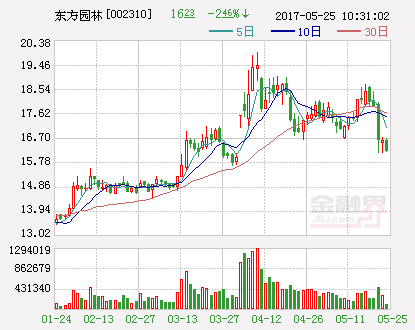 東方園林：員工持股計劃累計購買126萬股