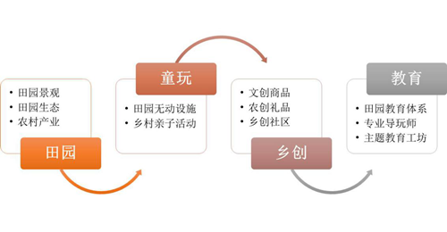 東方創(chuàng)美:“孺果童年”構(gòu)筑新時(shí)代田園親子夢(mèng)