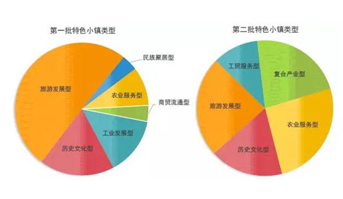 特色小鎮快速發展 文旅小鎮該如何建設？