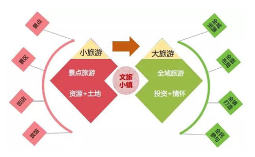 特色小鎮快速發展 文旅小鎮該如何建設？