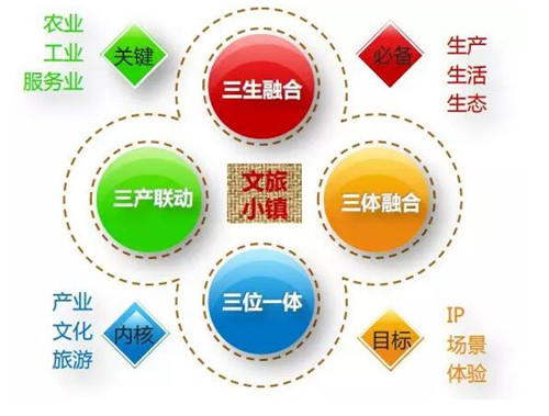特色小鎮快速發展 文旅小鎮該如何建設？