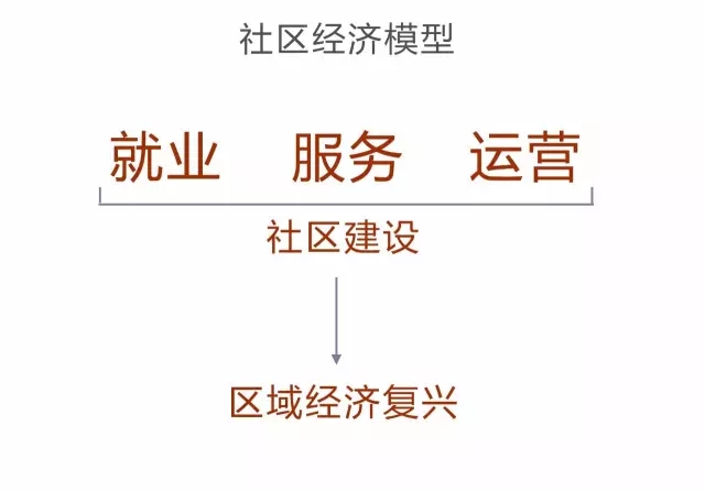 關(guān)于城市復(fù)興高線公園的啟示