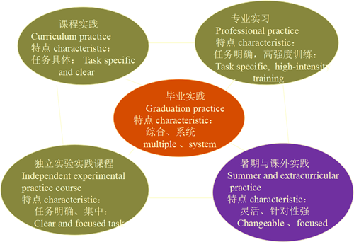郗金標:應用型本科園林專業實踐教學模式探討