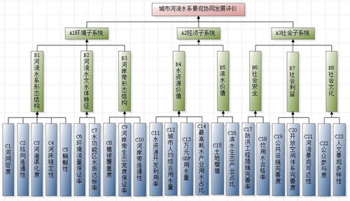 許大為：《協(xié)同機(jī)制下的城市濱水景觀規(guī)劃》