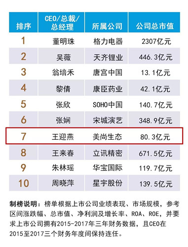 美尚生態(tài)王迎燕入選福布斯最佳女性CEO榜單 