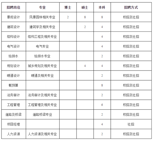 武漢園林設(shè)計(jì)院2019崗位已備好，“職”等你來選