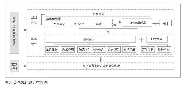 轉(zhuǎn)型與發(fā)展：城市設(shè)計(jì)國(guó)家框架體系的構(gòu)建思路 ——英國(guó)的經(jīng)驗(yàn)教訓(xùn)與中國(guó)的發(fā)展