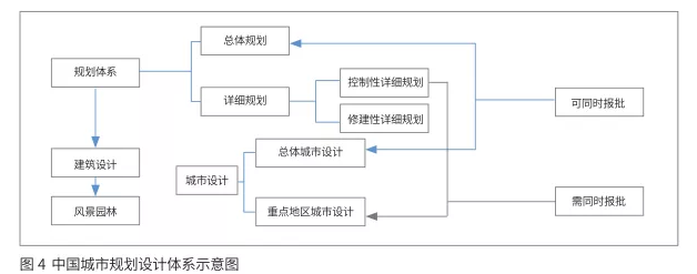 轉(zhuǎn)型與發(fā)展：城市設(shè)計(jì)國(guó)家框架體系的構(gòu)建思路 ——英國(guó)的經(jīng)驗(yàn)教訓(xùn)與中國(guó)的發(fā)展