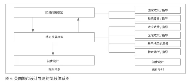 轉(zhuǎn)型與發(fā)展：城市設(shè)計(jì)國(guó)家框架體系的構(gòu)建思路 ——英國(guó)的經(jīng)驗(yàn)教訓(xùn)與中國(guó)的發(fā)展