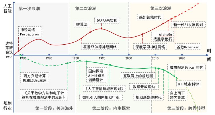 人工智能“賦能”城市規劃的趨勢