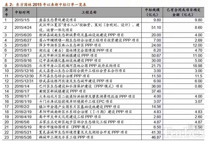 何巧女拱手讓出東方園林控股權(quán) PPP錯了嗎？