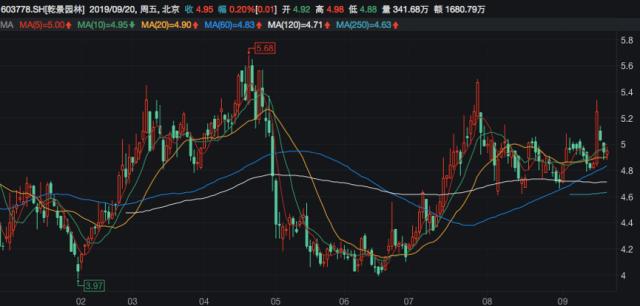 乾景園林借小貸公司調(diào)節(jié)利潤？
