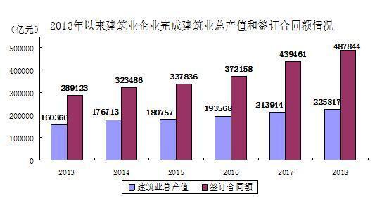 國家統計局：全國建筑業企業生產規模快速擴大