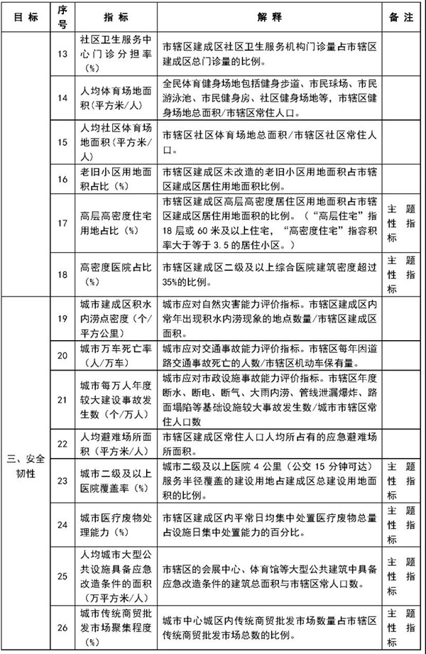 住房城鄉(xiāng)建設(shè)部公布2020年城市體檢方案