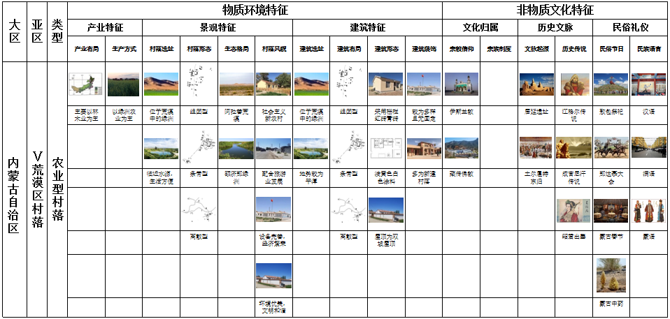 馬明：內蒙古傳統村落分類及特征研究