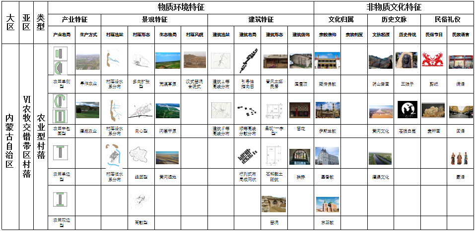 馬明：內蒙古傳統村落分類及特征研究