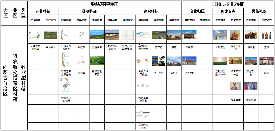馬明：內蒙古傳統村落分類及特征研究
