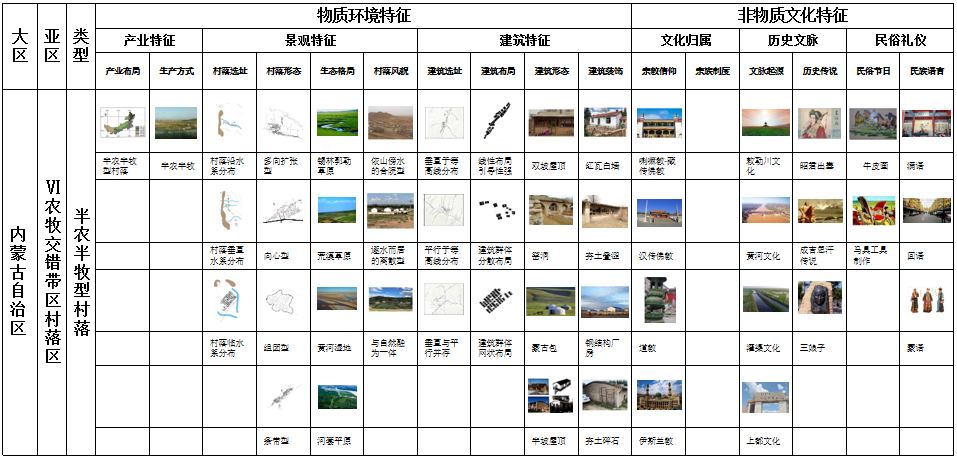 馬明：內蒙古傳統村落分類及特征研究