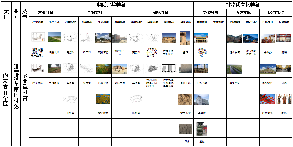 馬明：內蒙古傳統村落分類及特征研究