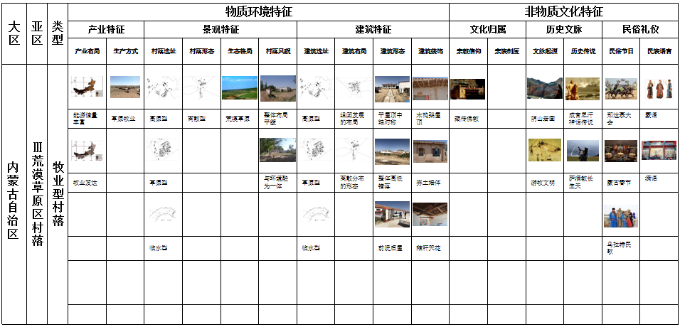 馬明：內蒙古傳統村落分類及特征研究