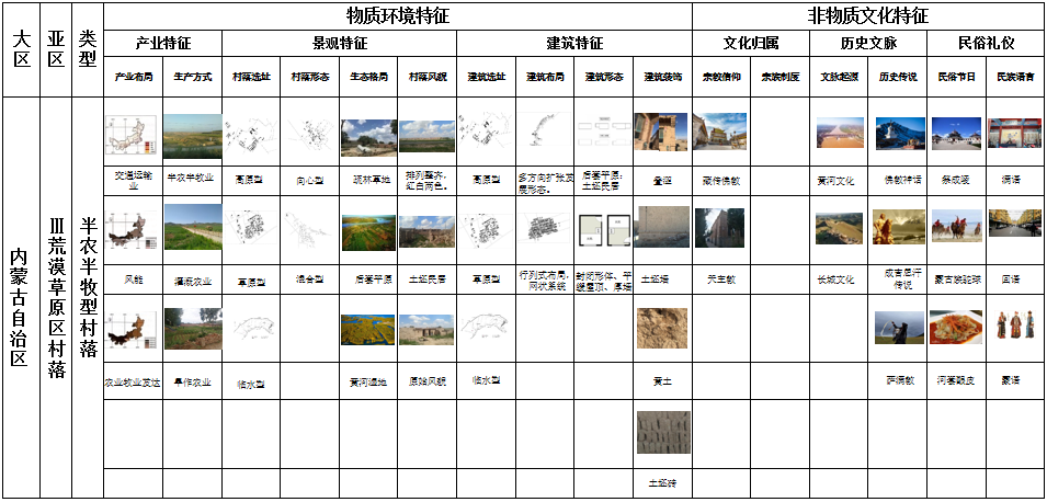馬明：內蒙古傳統村落分類及特征研究