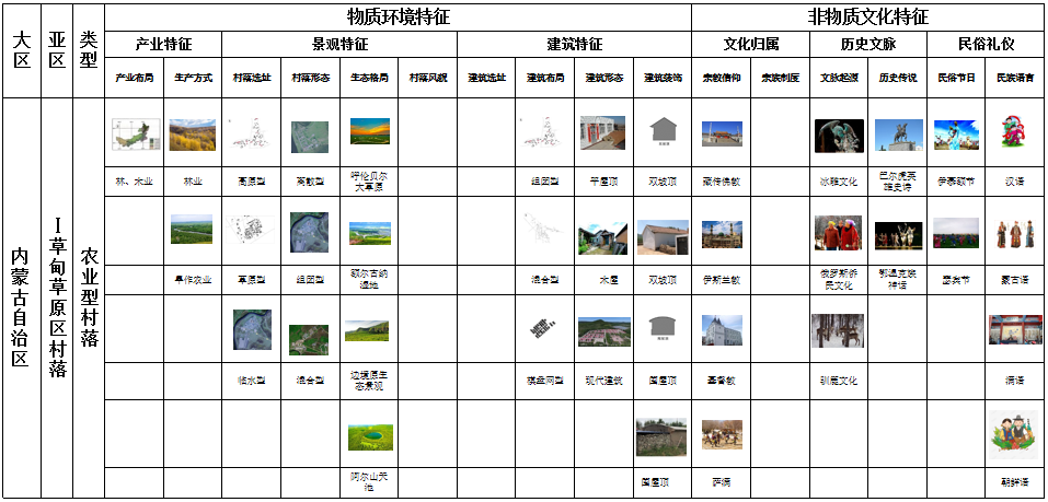 馬明：內蒙古傳統村落分類及特征研究