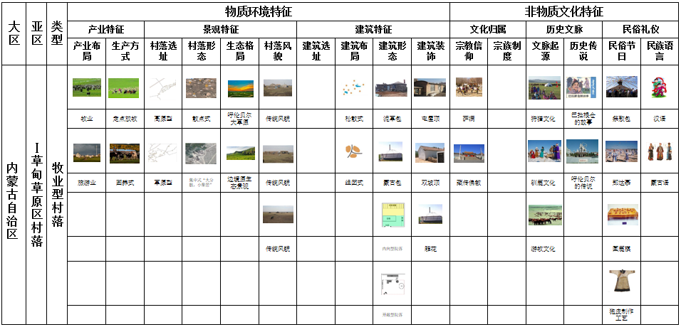 馬明：內蒙古傳統村落分類及特征研究