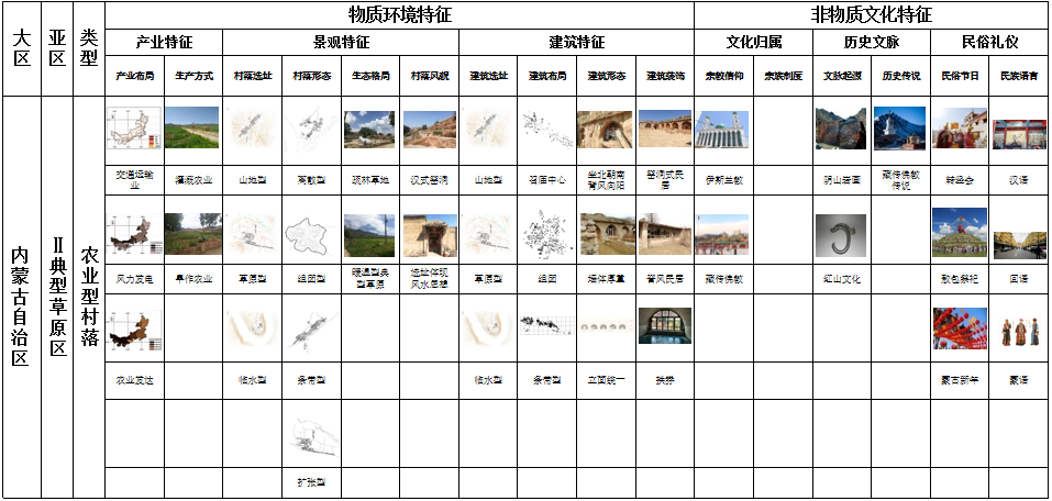 馬明：內蒙古傳統村落分類及特征研究