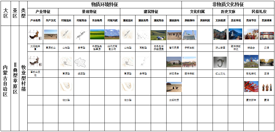 馬明：內蒙古傳統村落分類及特征研究