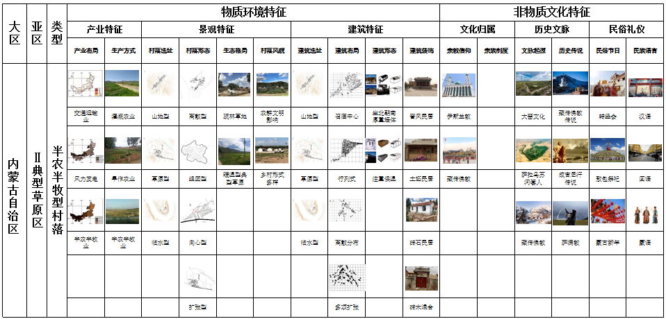 馬明：內蒙古傳統村落分類及特征研究