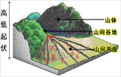 基于三態(tài)合一的高原山地鄉(xiāng)村振興