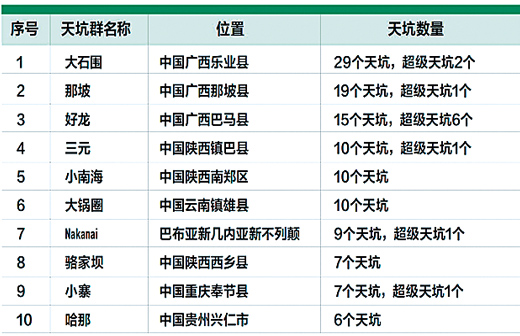 中國擁有最多、最大天坑